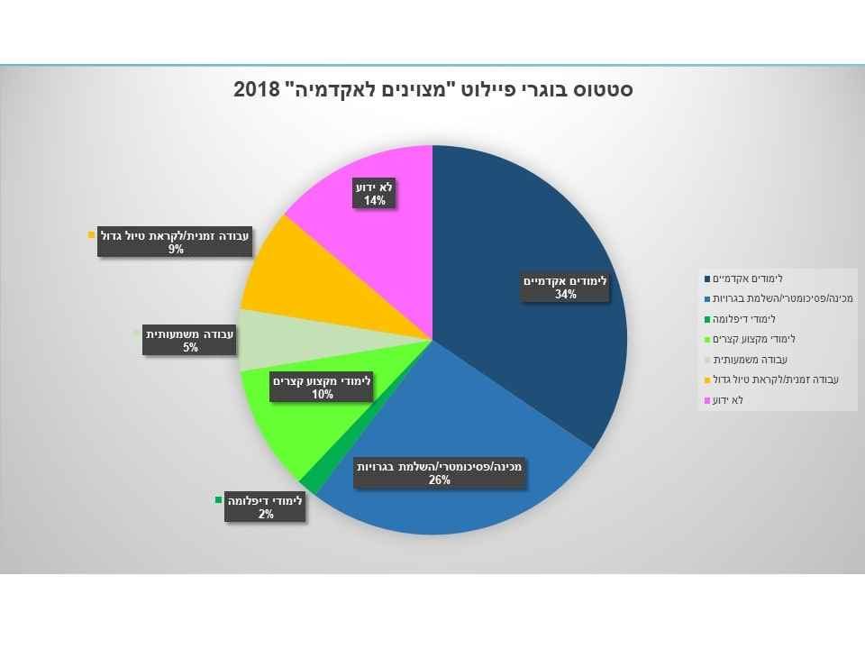 סטטוס בוגרים